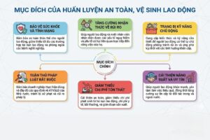 6 mục đích chính của huấn luyện an toàn lao động