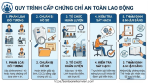 Quy trình học và cấp chứng chỉ an toàn lao động tại an toàn nhân viên