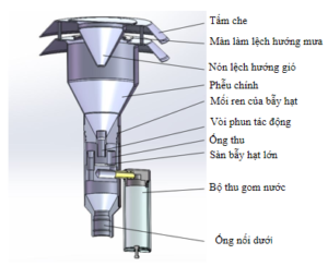Chế tạo thiết bị quan trắc bụi PM