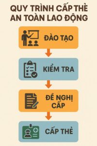 Quy trình cấp thẻ an toàn lao động gồm huấn luyện, kiểm tra và cấp thẻ theo đúng quy định.