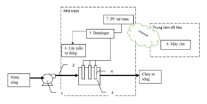 Cấu tạo trạm quan trắc môi trường tự động.